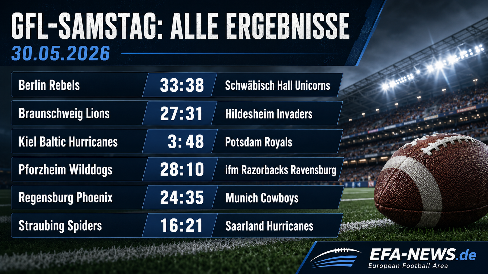 Sabato GFL: Hildesheim resta perfetta, Pforzheim batte Ravensburg, Cowboys vince a Regensburg – Endzone Europe